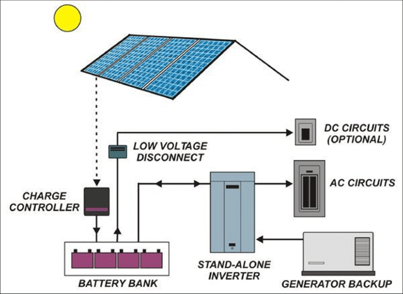 Off Grid Solar System